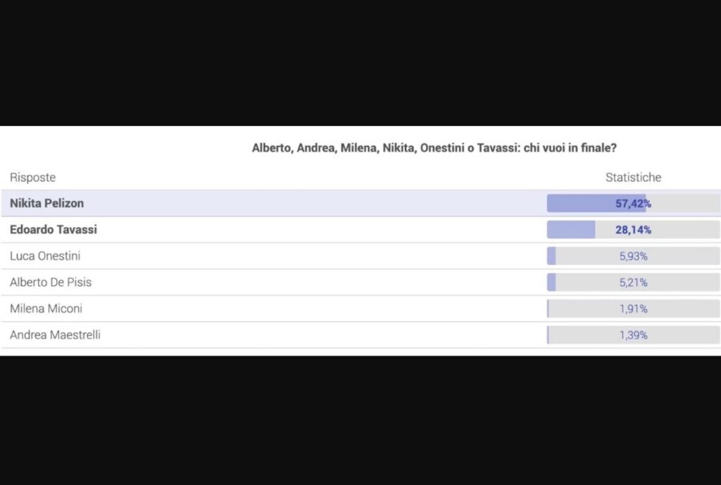 GF Vip 7 Dai Sondaggi Spunta Il Nome Del Quarto Finalista